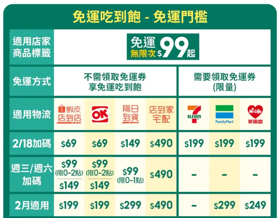 蝦皮優惠券代碼&免運折價券2025》2月全站商城折價券信用卡優惠 (2)