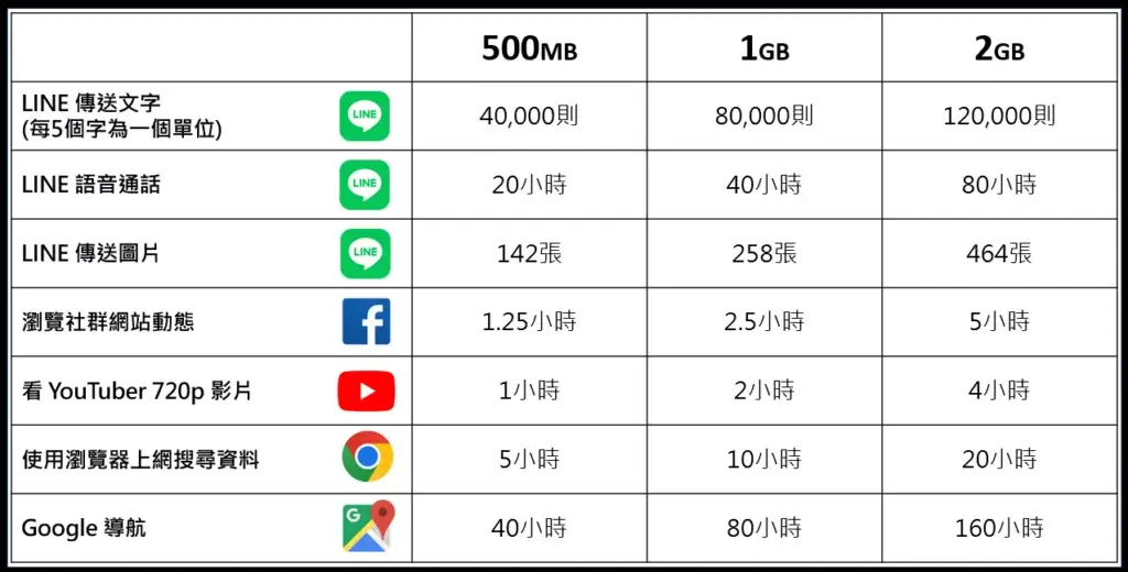 日本eSIM推薦-1GB流量可以用多久？