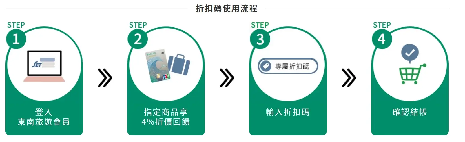 東南旅遊折扣碼》東南旅遊信用卡優惠訂房機票及自由行折扣優惠 (3)