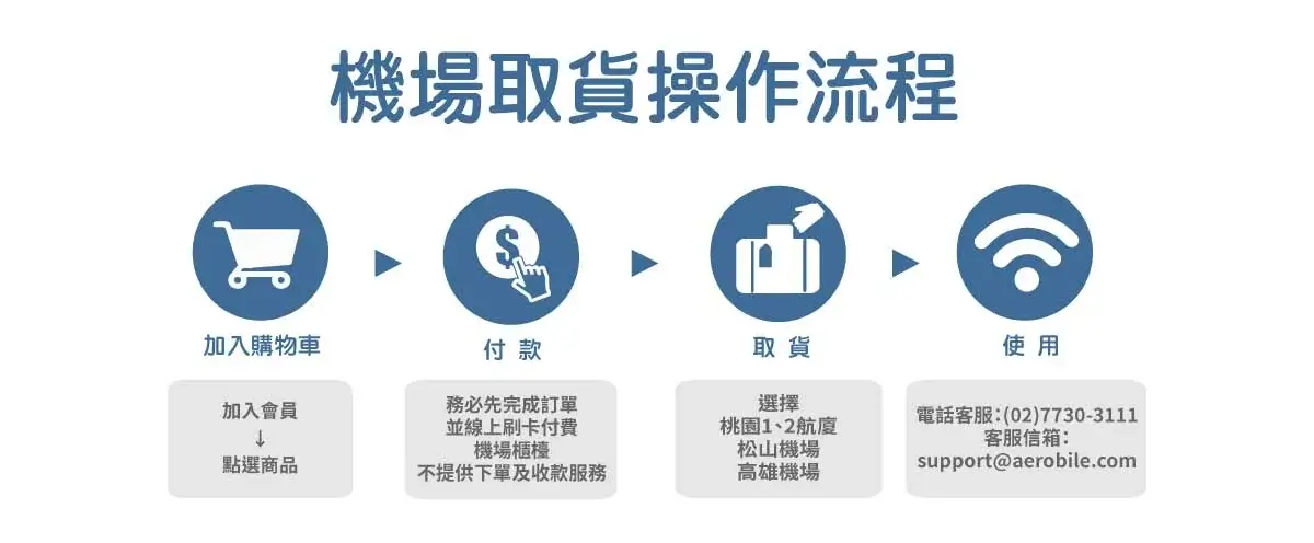 aerobile-discount-couponsAerobile折價券-翔翼通訊優惠碼評價eSIM推薦 (3)
