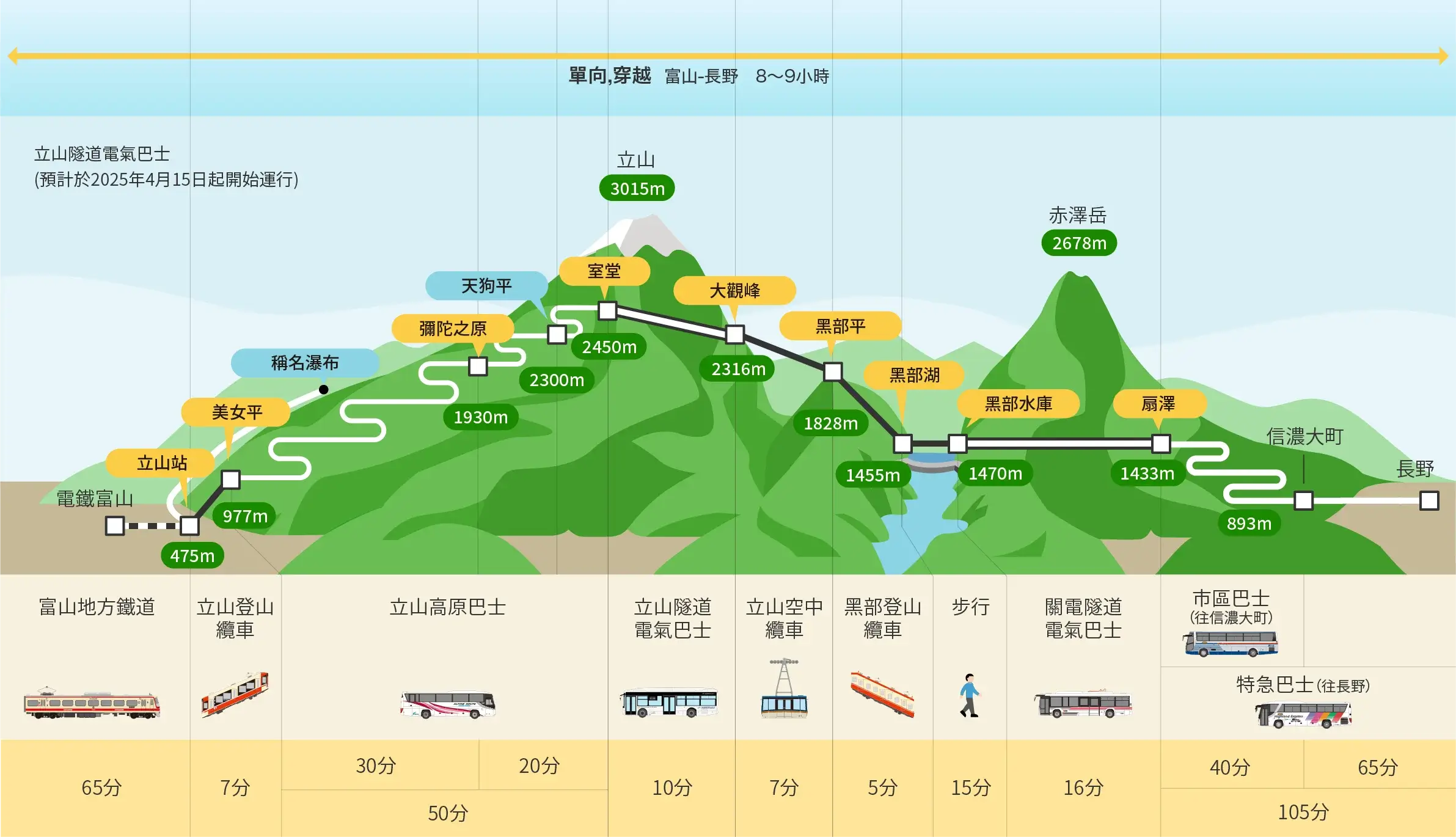 黑部立山自由行路線&6種交通工具