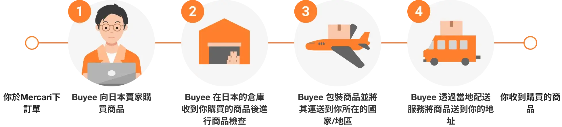 mercari-日本最大二手市集Mercari登台-台灣直送免代購攻略，卡牌、精品、動漫周邊 (7)