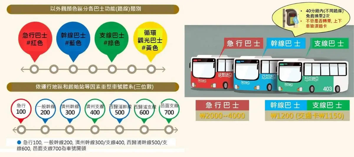 jeju-transportation-濟州島交通-機場巴士市區巴士觀光巴士，不自駕自由行 (1)
