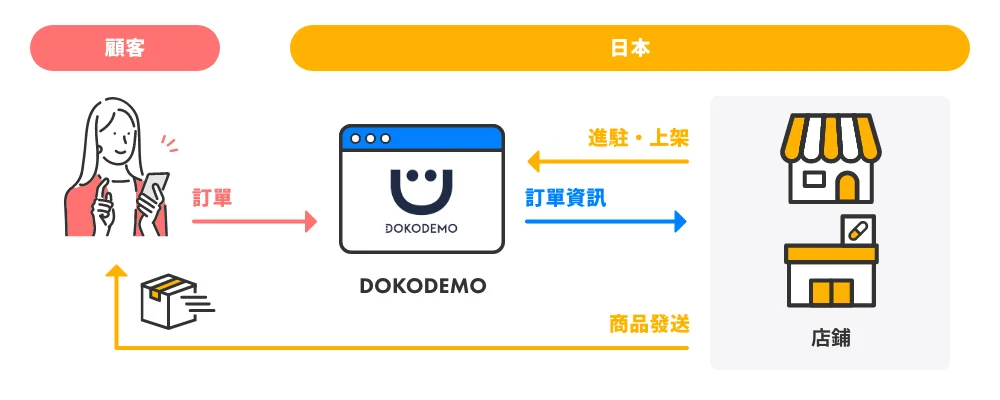 dokodemo-review-DOKODEMO（多和夢）評價-運費怎麼算？安全嗎？日本藥妝寄台灣攻略 (5)